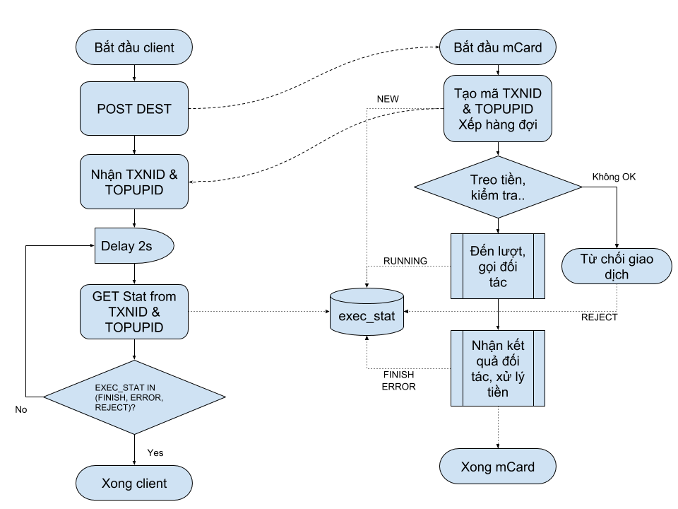 Lưu đồ S2Service Client